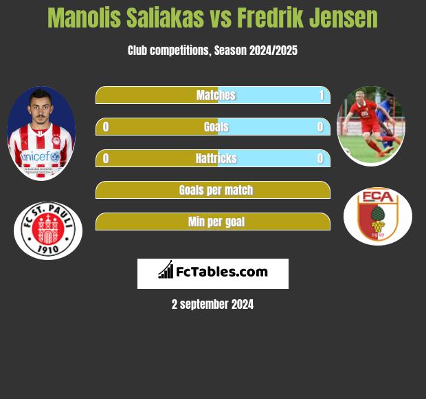 Manolis Saliakas vs Fredrik Jensen h2h player stats