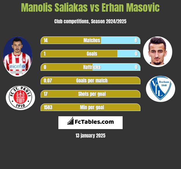 Manolis Saliakas vs Erhan Masovic h2h player stats