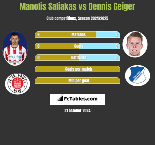 Manolis Saliakas vs Dennis Geiger h2h player stats