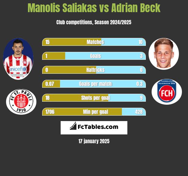 Manolis Saliakas vs Adrian Beck h2h player stats