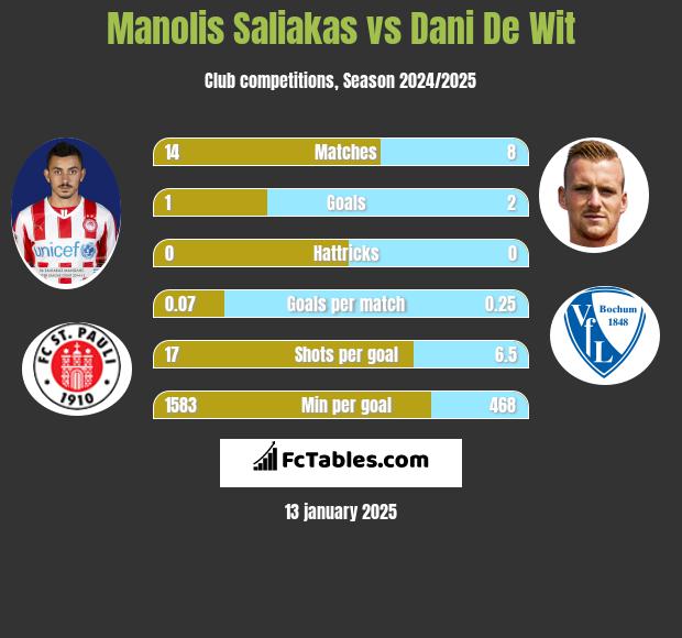 Manolis Saliakas vs Dani De Wit h2h player stats