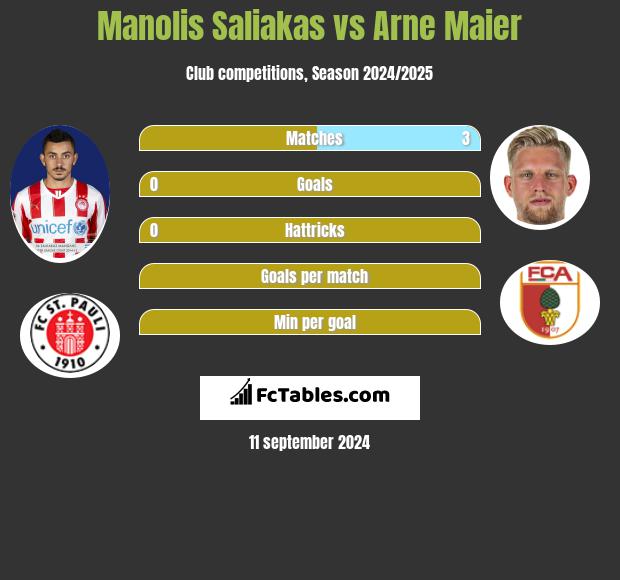 Manolis Saliakas vs Arne Maier h2h player stats