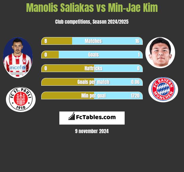 Manolis Saliakas vs Min-Jae Kim h2h player stats