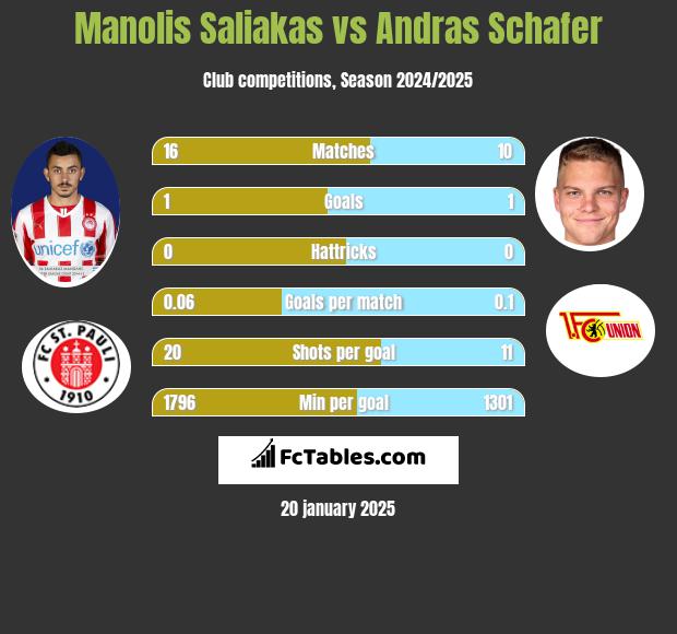 Manolis Saliakas vs Andras Schafer h2h player stats