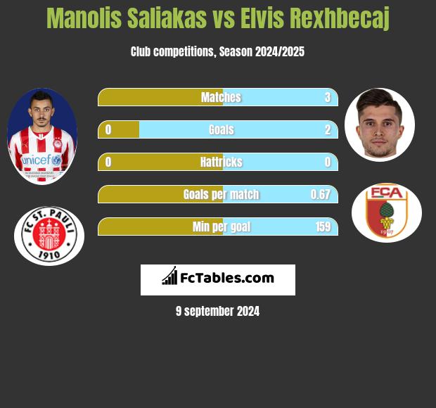 Manolis Saliakas vs Elvis Rexhbecaj h2h player stats