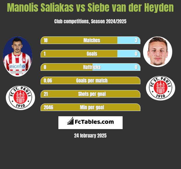 Manolis Saliakas vs Siebe van der Heyden h2h player stats