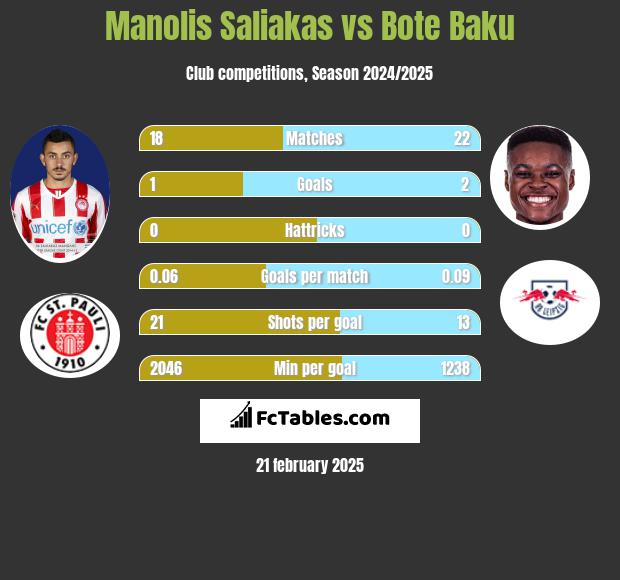 Manolis Saliakas vs Bote Baku h2h player stats