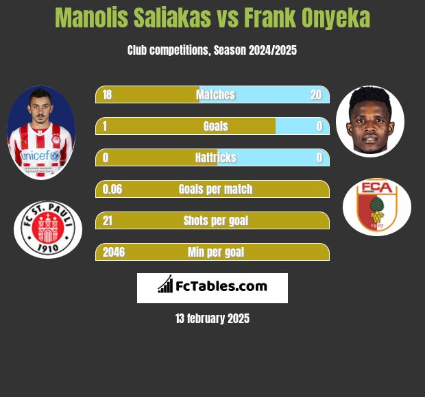 Manolis Saliakas vs Frank Onyeka h2h player stats