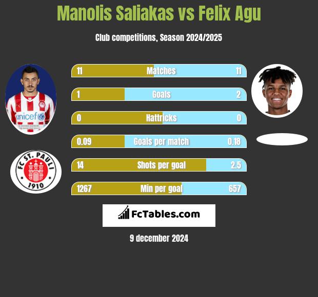 Manolis Saliakas vs Felix Agu h2h player stats