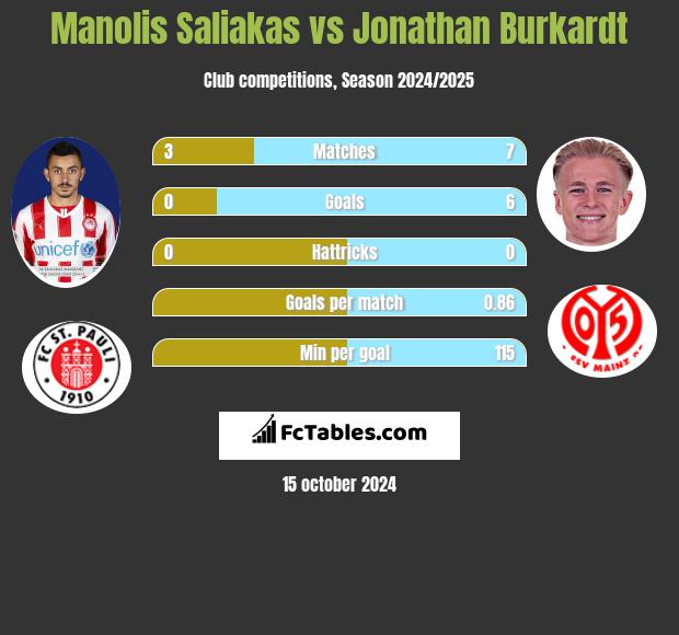 Manolis Saliakas vs Jonathan Burkardt h2h player stats