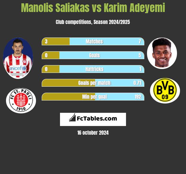 Manolis Saliakas vs Karim Adeyemi h2h player stats