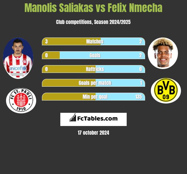 Manolis Saliakas vs Felix Nmecha h2h player stats