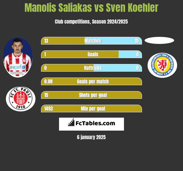 Manolis Saliakas vs Sven Koehler h2h player stats