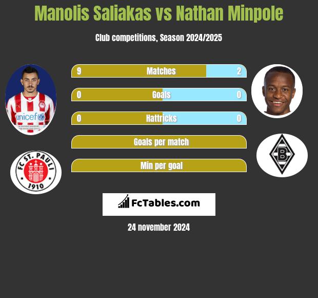 Manolis Saliakas vs Nathan Minpole h2h player stats