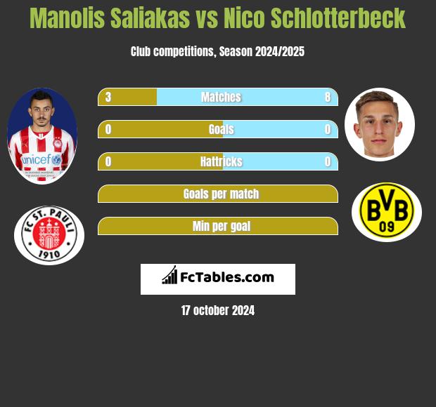 Manolis Saliakas vs Nico Schlotterbeck h2h player stats