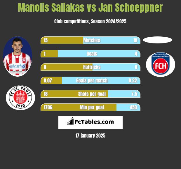 Manolis Saliakas vs Jan Schoeppner h2h player stats