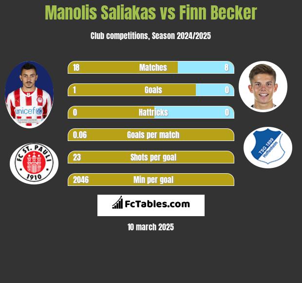 Manolis Saliakas vs Finn Becker h2h player stats