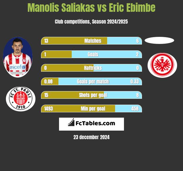 Manolis Saliakas vs Eric Ebimbe h2h player stats