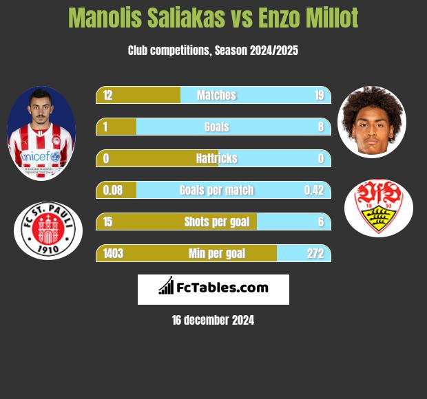 Manolis Saliakas vs Enzo Millot h2h player stats