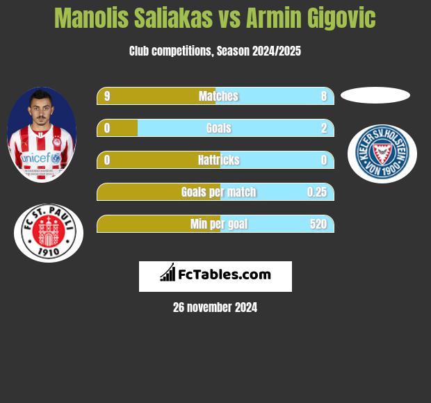 Manolis Saliakas vs Armin Gigovic h2h player stats