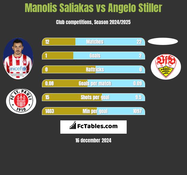 Manolis Saliakas vs Angelo Stiller h2h player stats