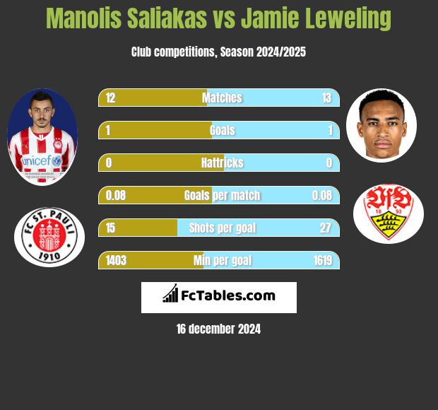 Manolis Saliakas vs Jamie Leweling h2h player stats