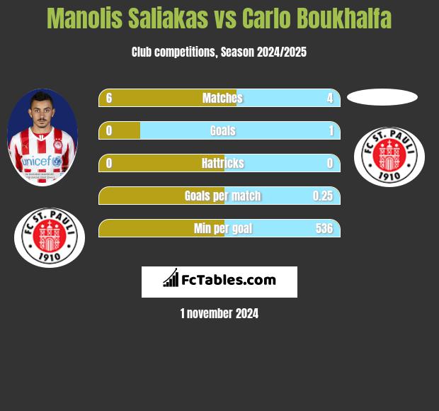 Manolis Saliakas vs Carlo Boukhalfa h2h player stats