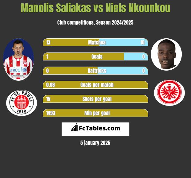 Manolis Saliakas vs Niels Nkounkou h2h player stats