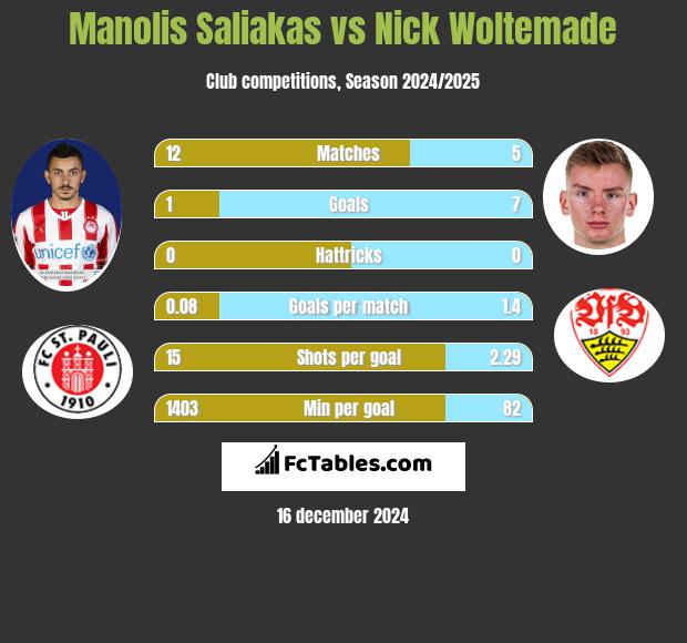 Manolis Saliakas vs Nick Woltemade h2h player stats