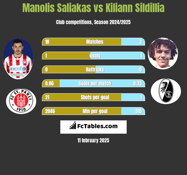 Manolis Saliakas vs Kiliann Sildillia h2h player stats