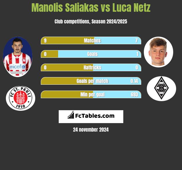 Manolis Saliakas vs Luca Netz h2h player stats