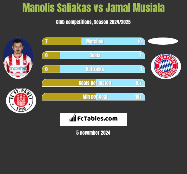 Manolis Saliakas vs Jamal Musiala h2h player stats