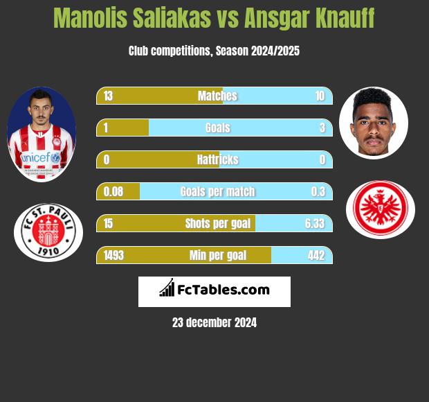 Manolis Saliakas vs Ansgar Knauff h2h player stats