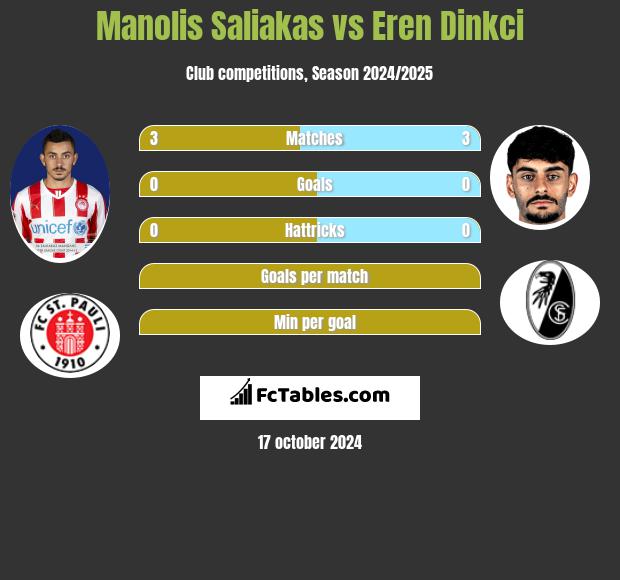 Manolis Saliakas vs Eren Dinkci h2h player stats