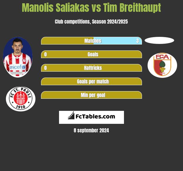 Manolis Saliakas vs Tim Breithaupt h2h player stats