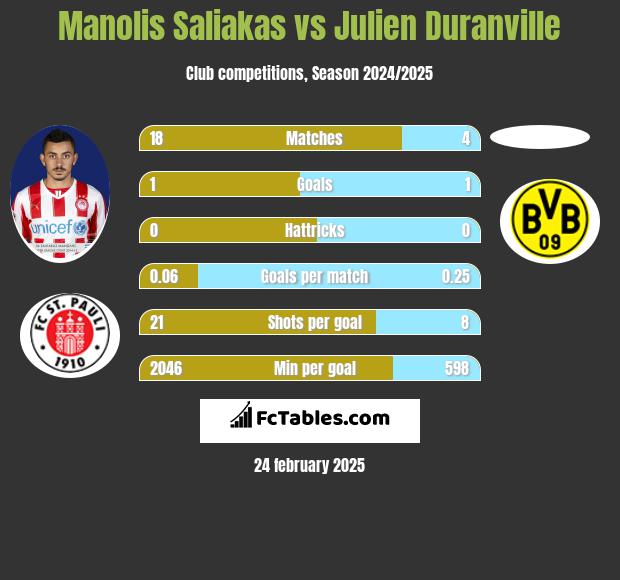 Manolis Saliakas vs Julien Duranville h2h player stats