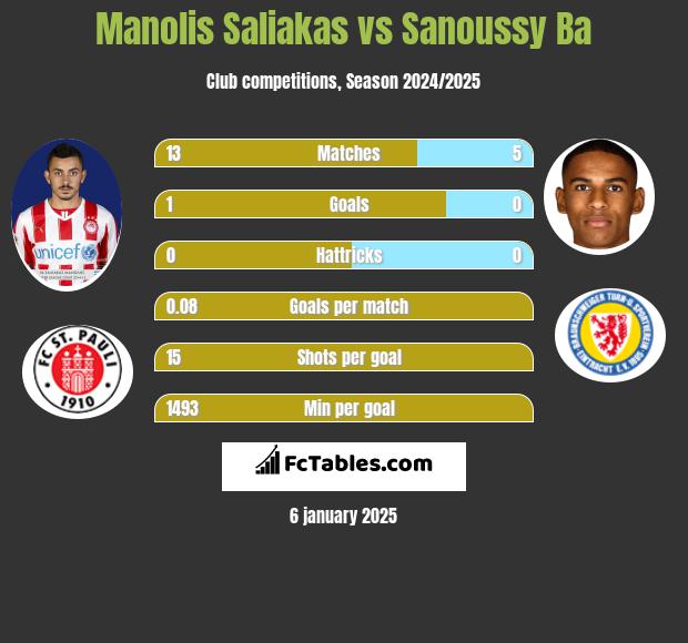 Manolis Saliakas vs Sanoussy Ba h2h player stats