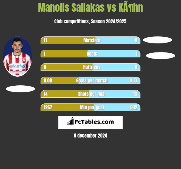 Manolis Saliakas vs KÃ¶hn h2h player stats