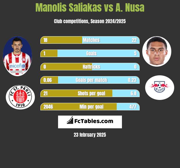 Manolis Saliakas vs A. Nusa h2h player stats