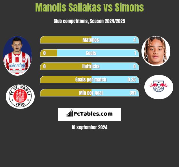 Manolis Saliakas vs Simons h2h player stats