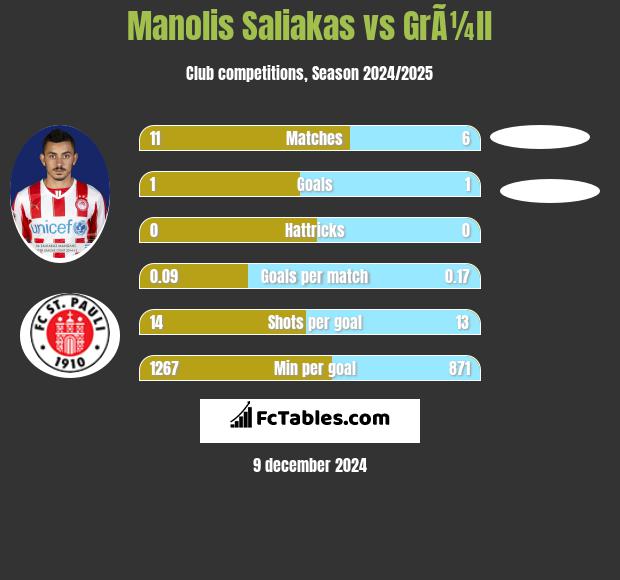 Manolis Saliakas vs GrÃ¼ll h2h player stats