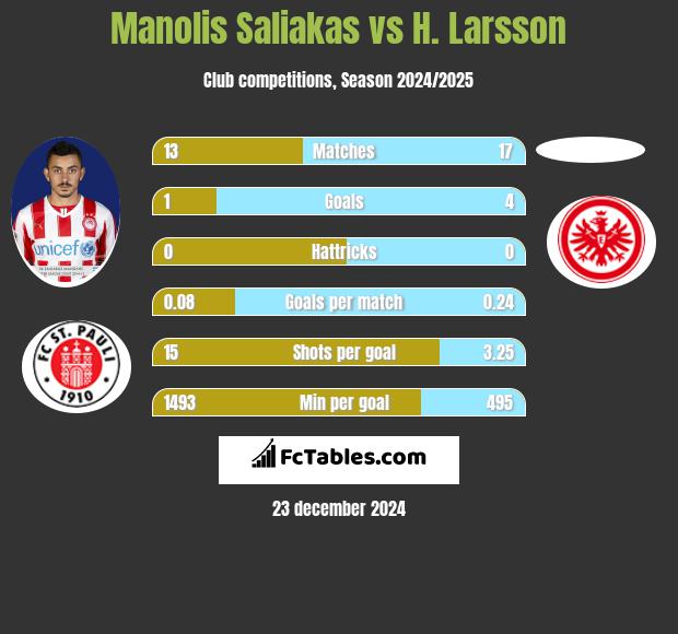 Manolis Saliakas vs H. Larsson h2h player stats