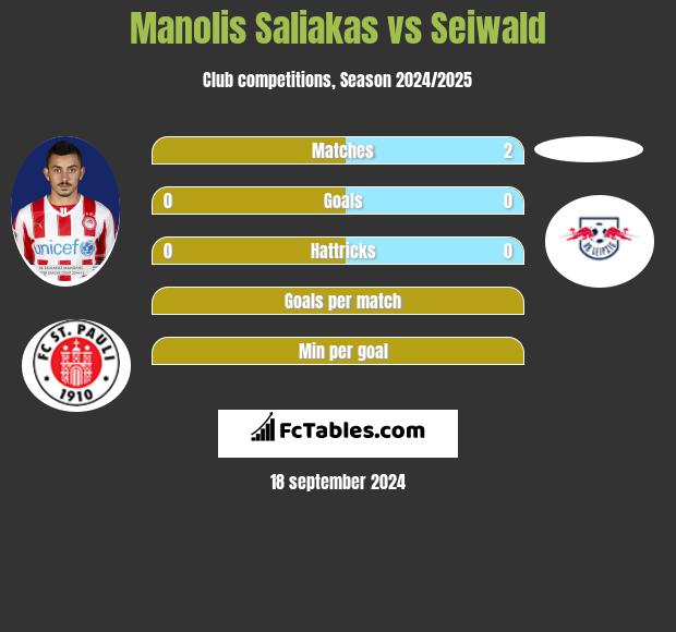 Manolis Saliakas vs Seiwald h2h player stats