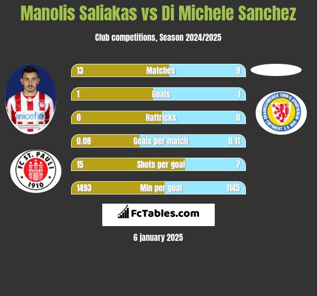 Manolis Saliakas vs Di Michele Sanchez h2h player stats