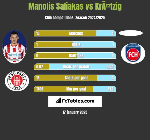 Manolis Saliakas vs KrÃ¤tzig h2h player stats