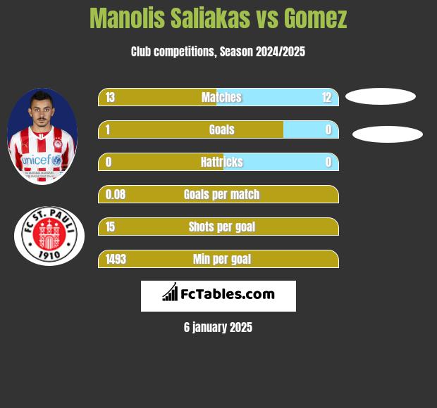 Manolis Saliakas vs Gomez h2h player stats