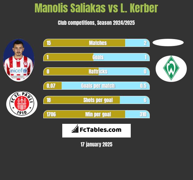 Manolis Saliakas vs L. Kerber h2h player stats