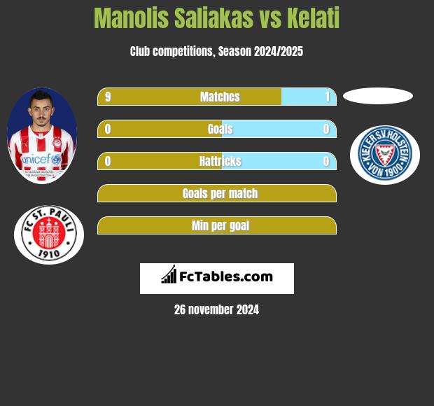 Manolis Saliakas vs Kelati h2h player stats