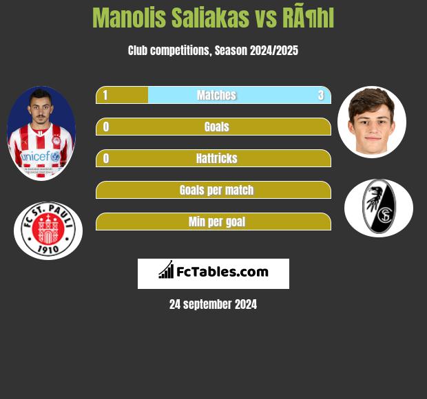 Manolis Saliakas vs RÃ¶hl h2h player stats