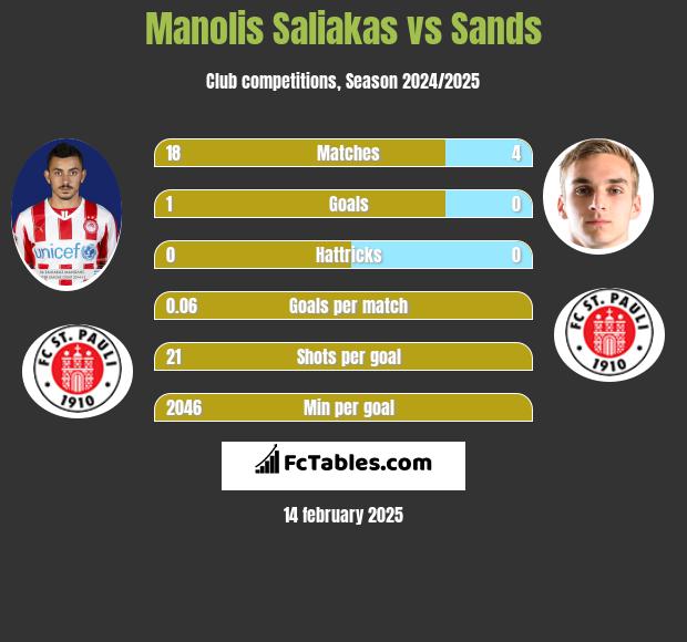 Manolis Saliakas vs Sands h2h player stats